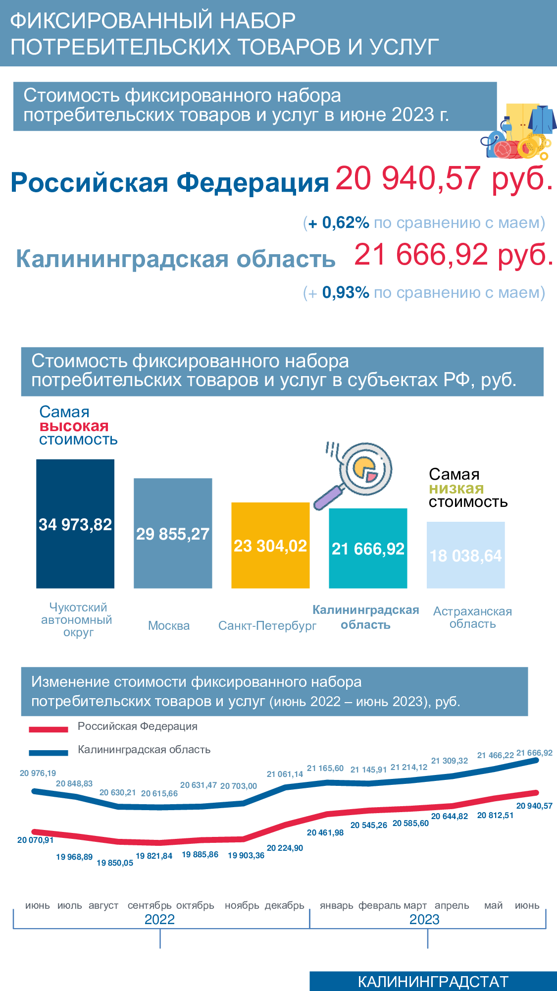 Калининградская область - на 17-м месте в России по стоимости фиксированного набора потребтоваров и услуг