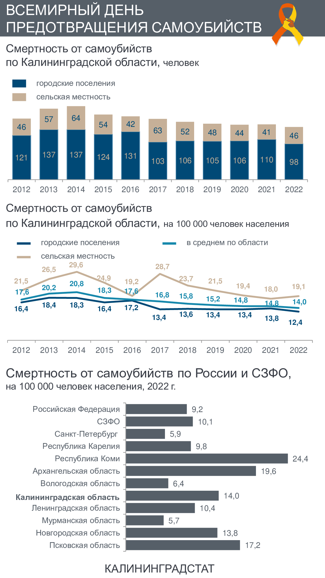 Обнародована статистика самоубийств в Калининградской области
