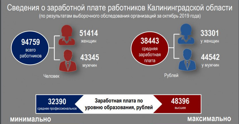 Заработная плата в Калининградской области