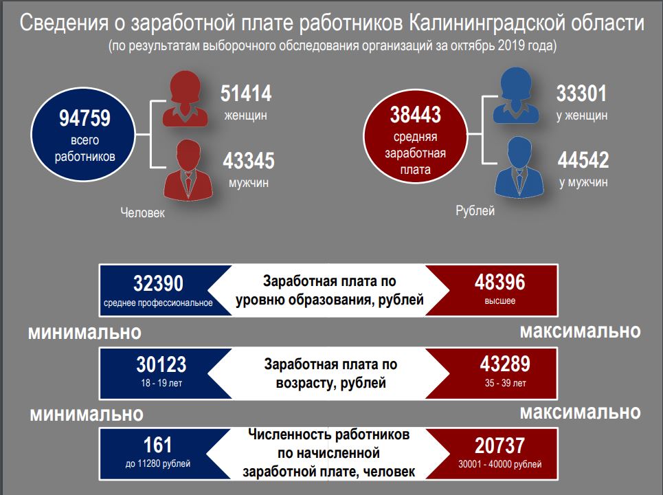 Средняя зарплата в калининграде. Калининград зарплаты. Калининград ЗП. Заработная плата Калининград.