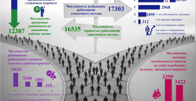 Принятые и выбывшие работники в III квартале 2020 года