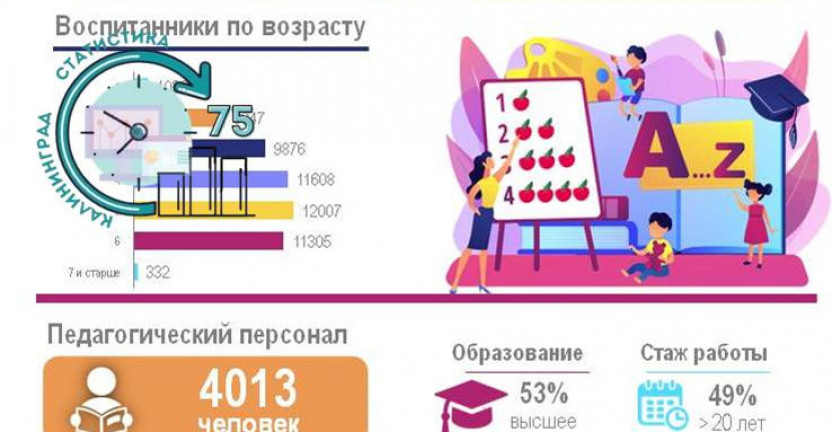 Дошкольное образование в Калининградской области в 2020 году