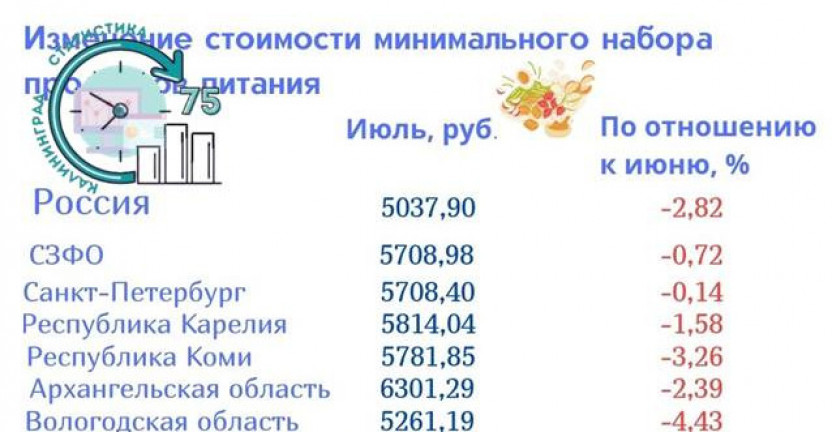 Стоимость условного (минимального) набора продуктов питания в июле