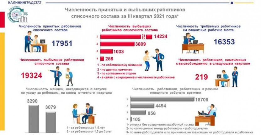 Принятые и выбывшие работники в III квартале 2021 года