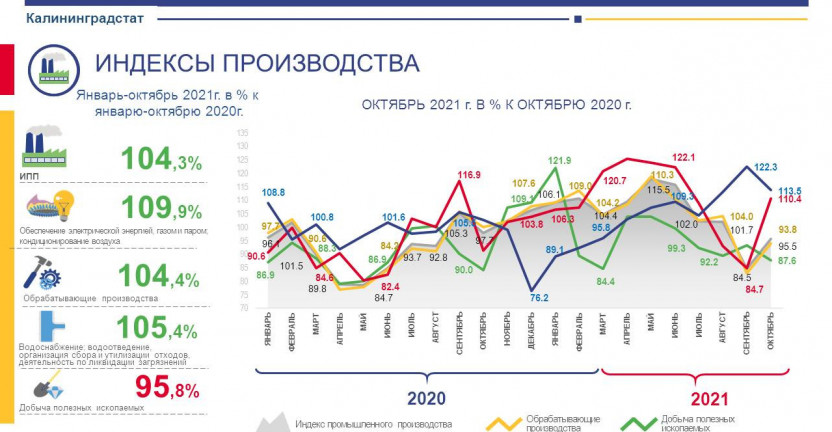 Индексы промышленного производства по Калининградской области за январь-октябрь 2021 года