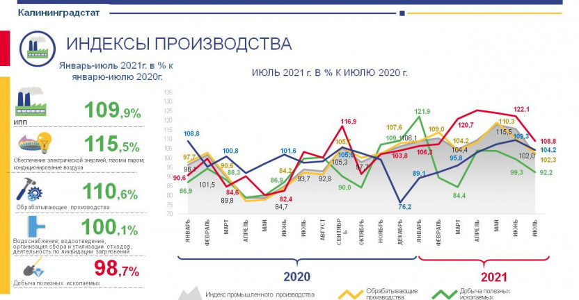 Индексы промышленного производства по Калининградской области за январь-июль 2021 года