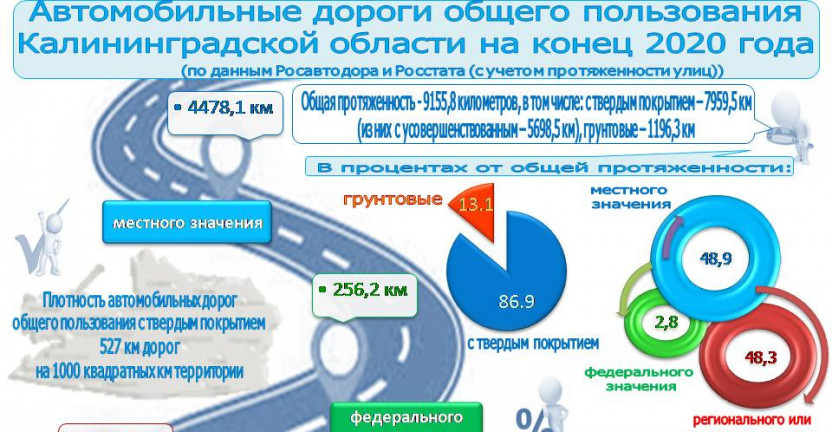 Автомобильные дороги общего пользования Калининградской области на конец 2020 года