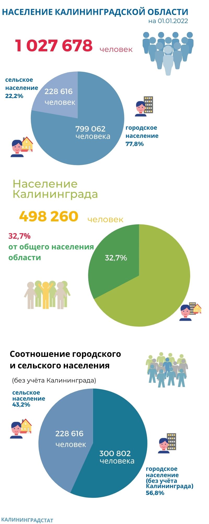 Население калининградской. Калининград население 2022. Население Калининградской области. Население Калининградской области на 2022. Калининградстат население Калининградская область.